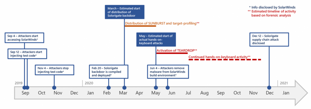 solorigate-attacks-timeline